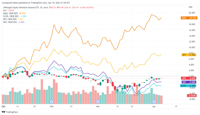 JEPI, SCHD, QQQ, & SPY YTD ETF Prices