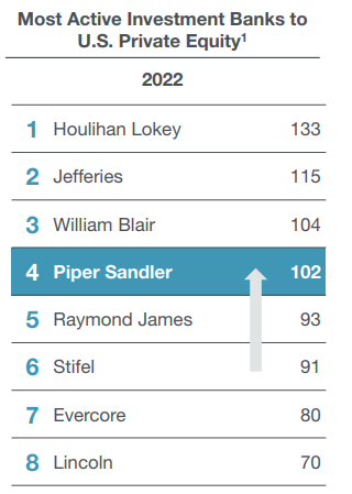 Houlihan Lokey Jefferies William Blair Piper Sandler Raymond James Stifel Evercore Lincoln