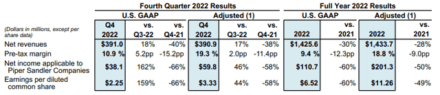 Investor relations Piper Sandler