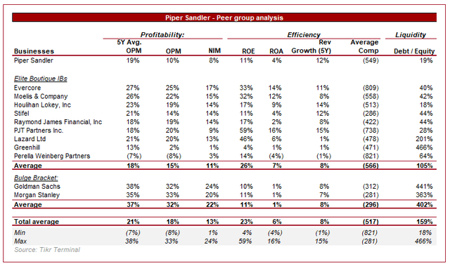 Investment Banks listed