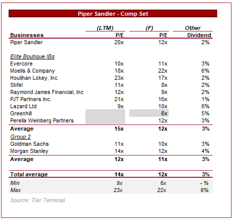 Investment banking valuation