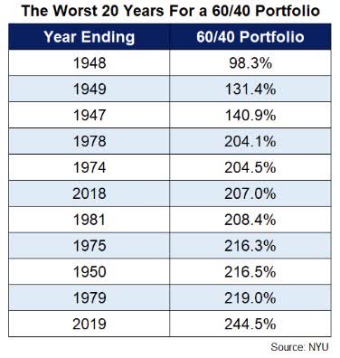 After rough ride in '22, 60/40 portfolio looks poised for solid '23 -  InvestmentNews