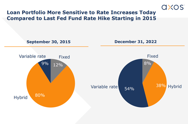 Loan Portfolio Sensitivity