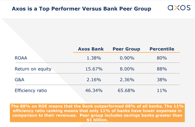 Axos versus Bank Peer Group