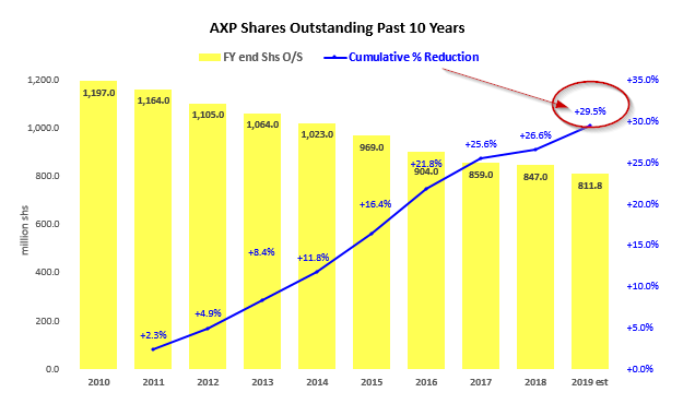 Amex Shares