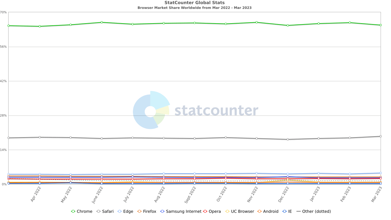 Browser share
