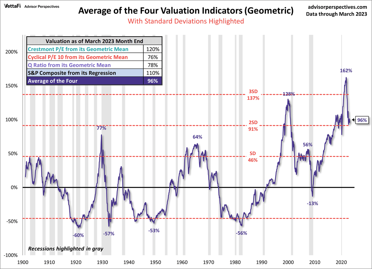 Geometric Standard Deviation Average