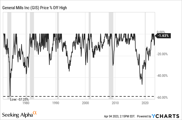 General Mills: Recession-Resilient And Fairly Valued (NYSE:GIS ...