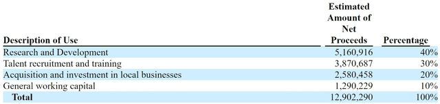 Proposed Use Of IPO Proceeds