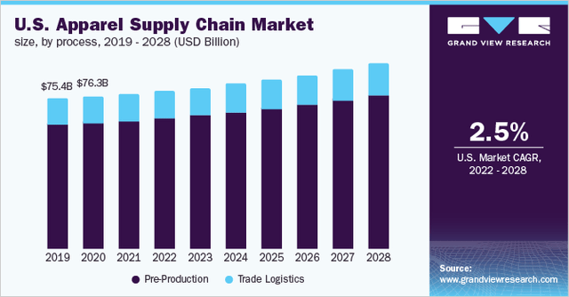 U.S. Apparel Supply Chain Market