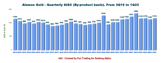 Alamos Gold Stock: Expecting A Solid Performance In 2023 (NYSE:AGI ...