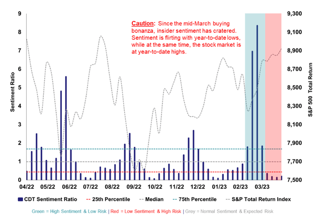 CDT Insider Sentiment Ratio - Since the mid-March buying bonanza, insider sentiment has cratered. Sentiment is flirting with year-to-date lows, while at the same time, the stock market is at year-to-date highs.