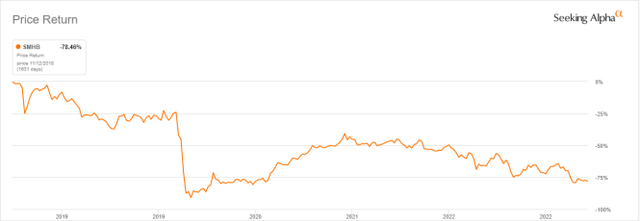 SMHB price history