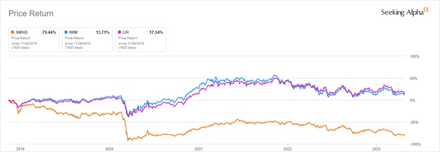 SMHB vs Russell 2000, S&P 600