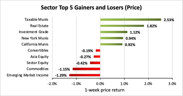 Weekly Closed-End Fund Roundup: BlackRock Repurchases (April 30, 2023 ...