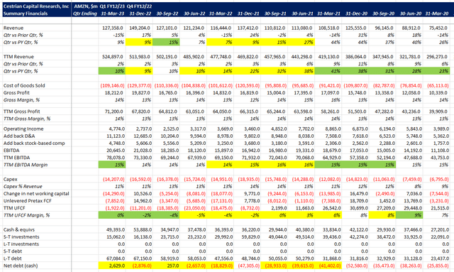 AMZN Fundamentals