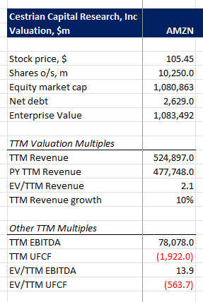 AMZN Fundamental Valuation