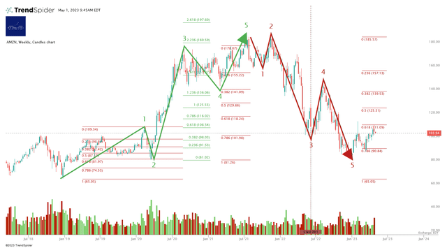 AMZN Chart