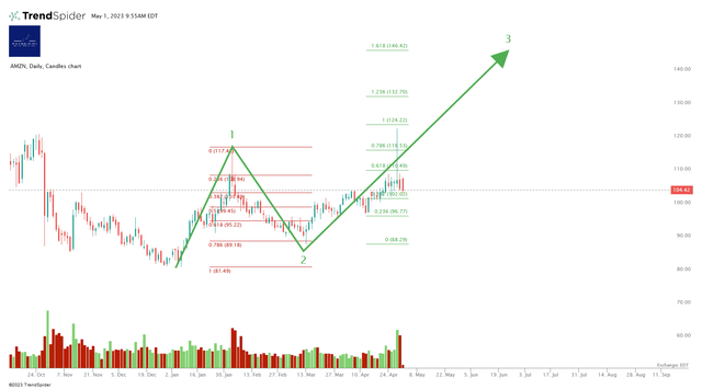 AMZN Short Term Chart