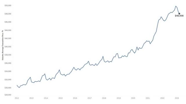 line chart