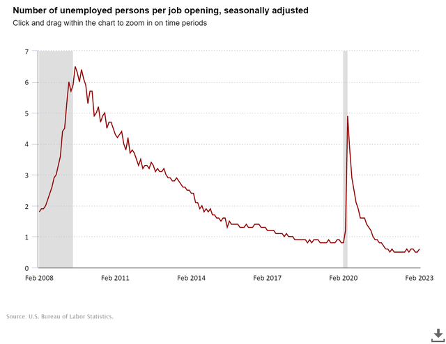 Bureau of Labor Statistics