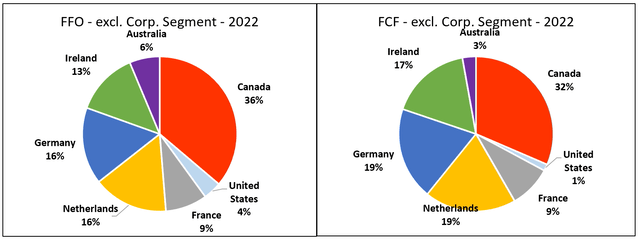 Figure 2 - Source: Vermilion Q4-22 Report