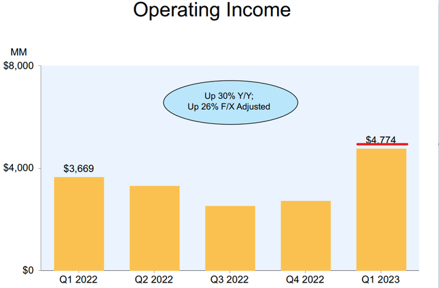 Amazon Operating income