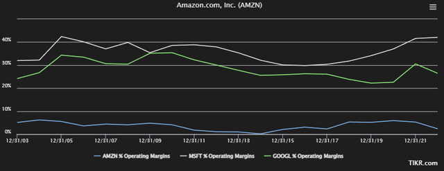 AWS peer operating margins