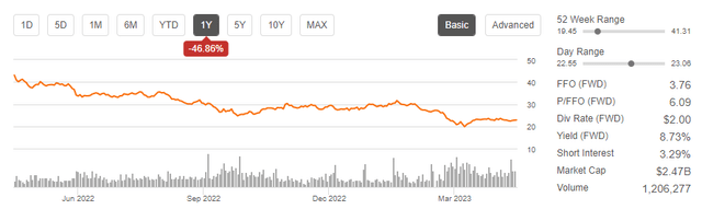 Seeking Alpha - Basic Trading Data Of HIW Over Past 1-YR