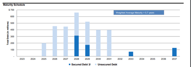 Q1FY23 Investor Supplement - Debt Maturity Schedule