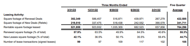 Q1FY23 Investor Supplement - Summary Of Leasing Activity By Quarter