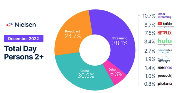 Streaming services remain most popular destination for TV viewing in December