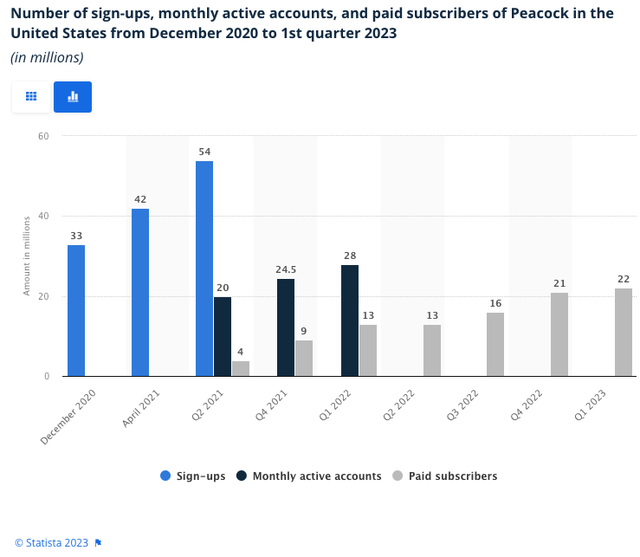 Paid subscribers of Peacock in the United States from December 2020 to 1st quarter 2023