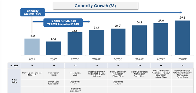 Capacity growth plan