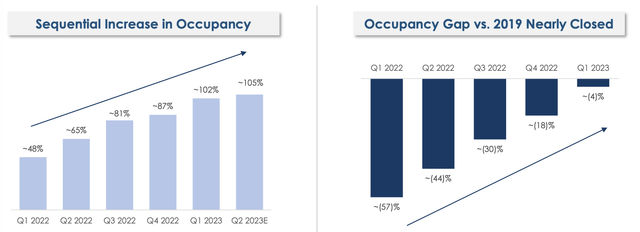 Occupancy rate