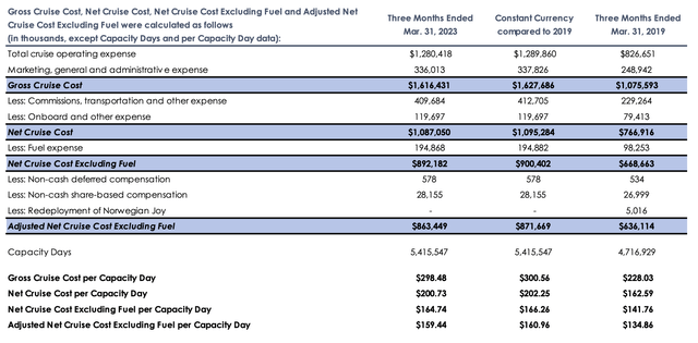 Cost operating metrics