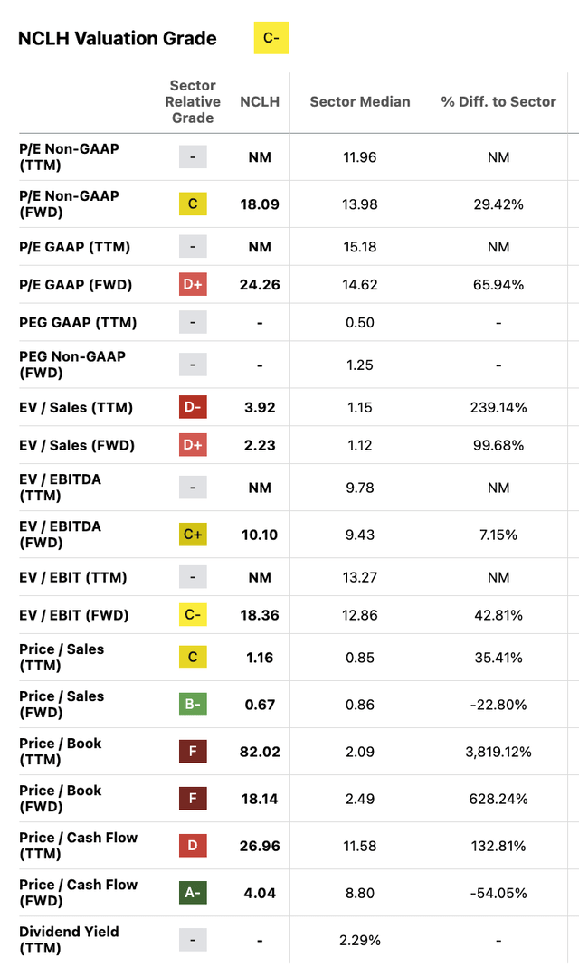 Valuation multiple comparison