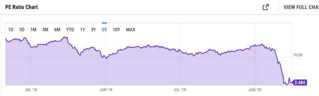 Historical P/E ratio