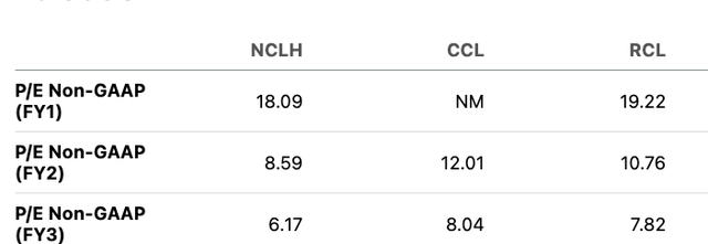 Valuation multiple for peers