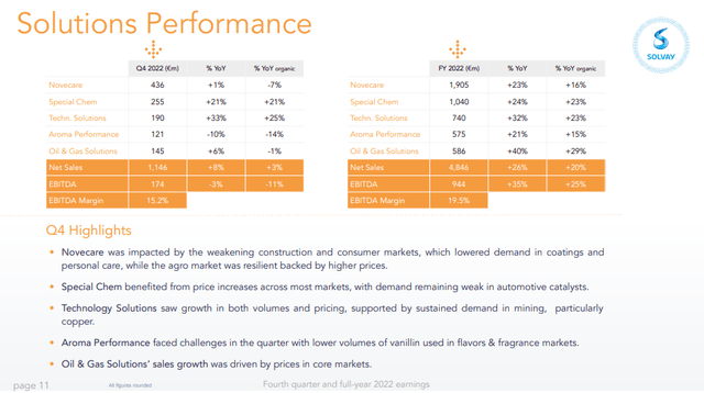 Solvay Solution Performance FY2022