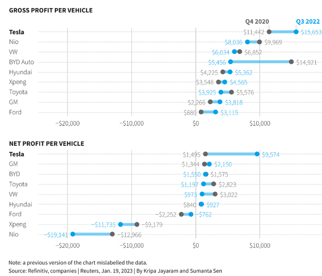 Tesla's margins