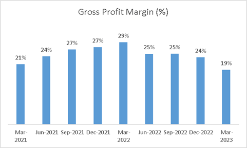 tesla gross profit margin below 20%