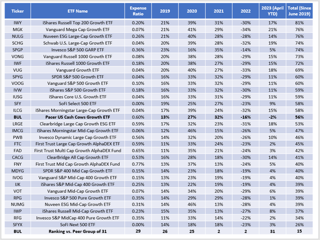Large and Mid-Cap Growth ETF Performance Rankings