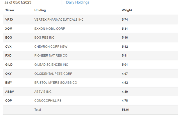 BUL Top Ten Holdings