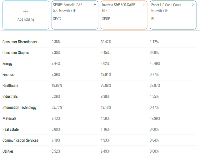 BUL vs. SPGP vs. SPYG Sector Exposures