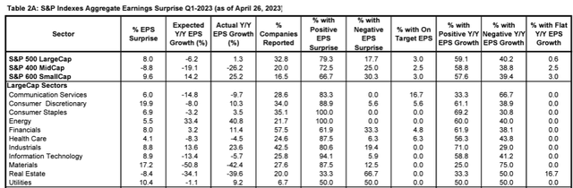 Q1 2023 Earnings Surprises By Sector