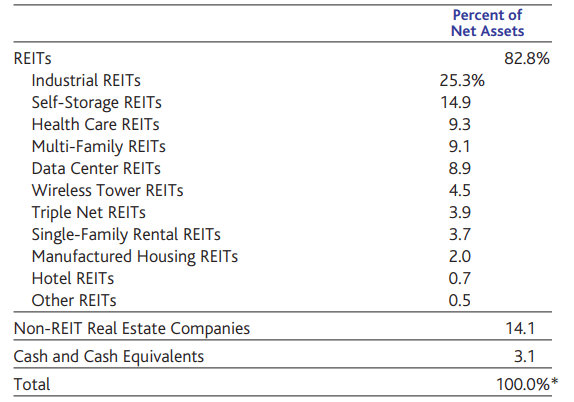 Fund investments in REIT categories as of March 31, 2023