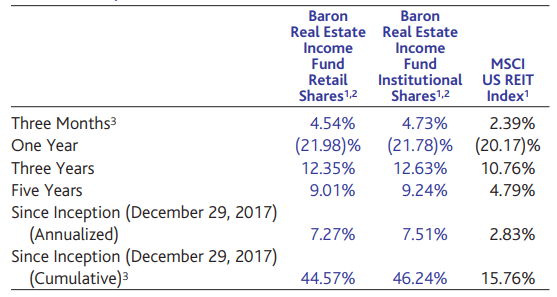 Baron Real Estate Income Fund - Annualized for periods ended March 31, 2023