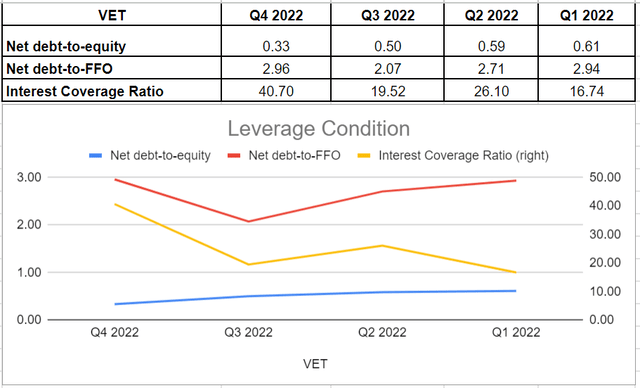 VET's leverage condition