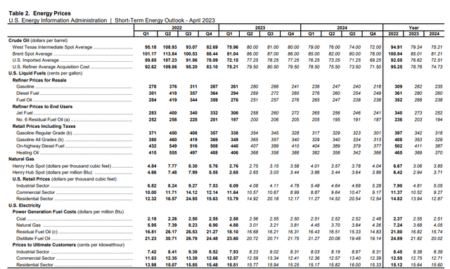 Figure 1 - Energy prices